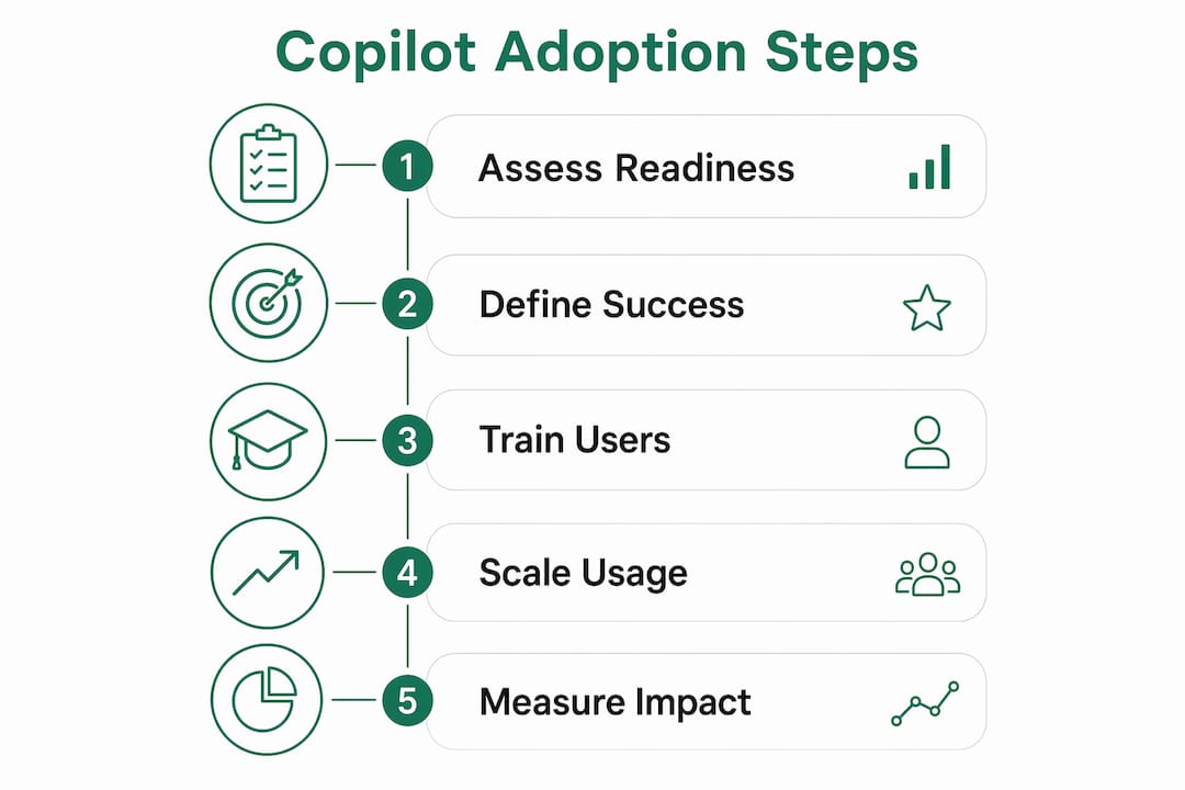 Infographic showing five key steps for Copilot adoption