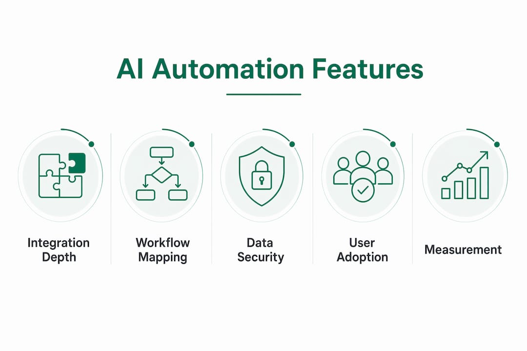 Infographic showing core AI automation features for consultants