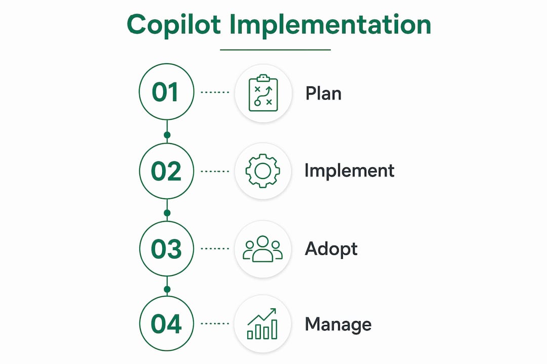 Infographic illustrating four Copilot implementation phases