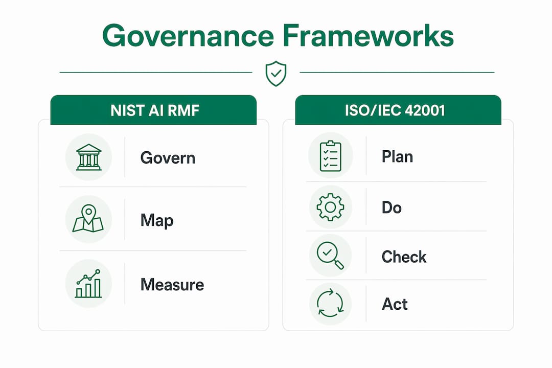 Infographic comparing NIST AI RMF and ISO/IEC 42001 governance frameworks