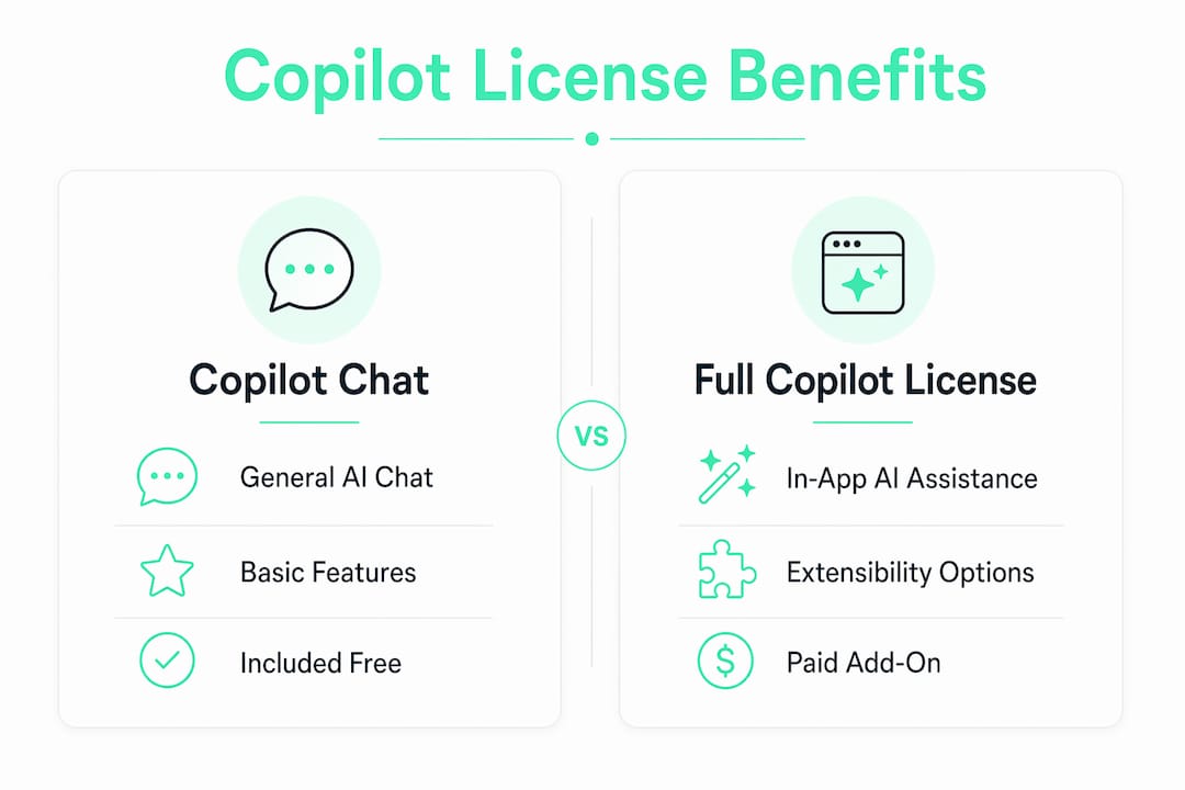 Infographic comparing Microsoft 365 Copilot Chat and full license features