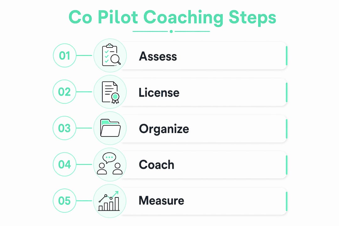 Infographic displaying co pilot coaching step-by-step process