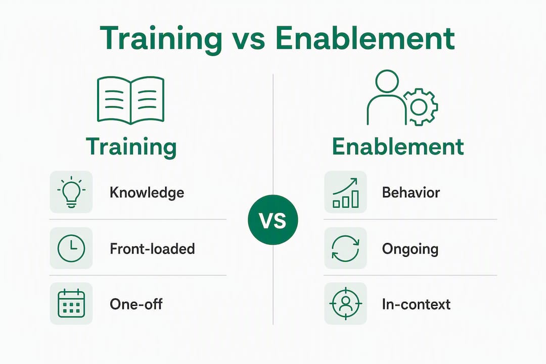 Infographic comparing Copilot training and enablement