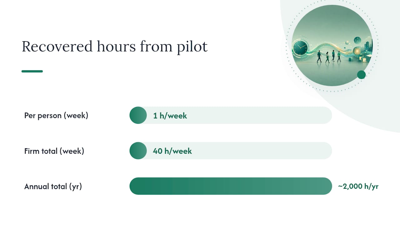 Turning Measured Time Savings Into ROI — overview diagram