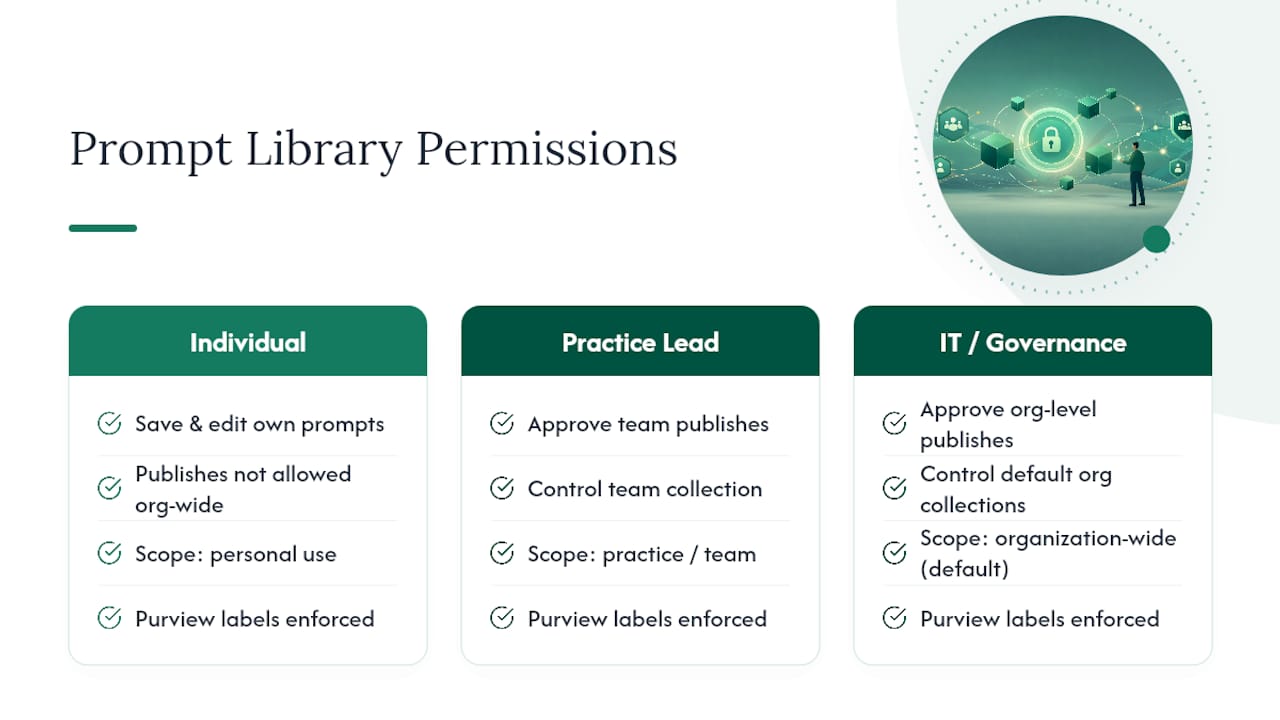 Three-tier prompt library permissions model